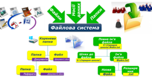 Файли та папки
