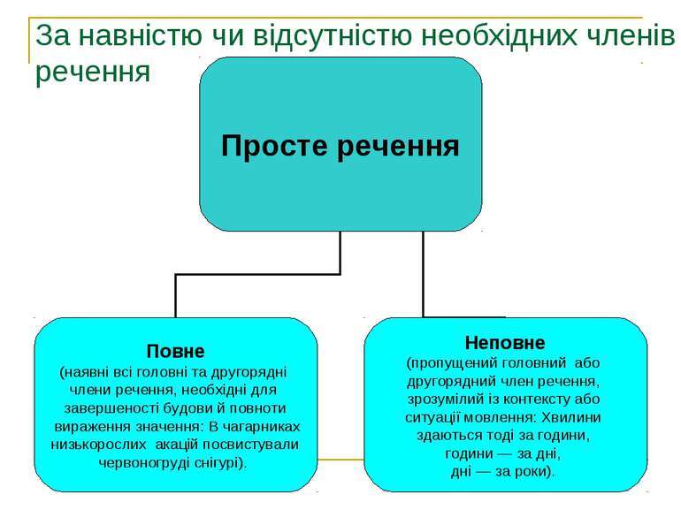 Прості речення - презентація з української мови