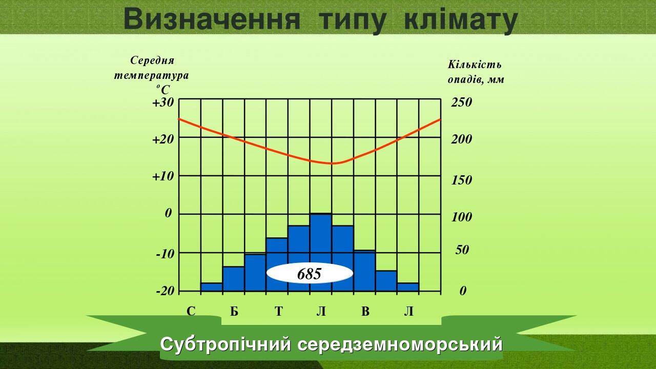 Презентація з географії 7 та 11 класи. "Кліматичні діаграми та як з ...