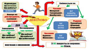 Контрольна робота №2. Дієслово (І частина)