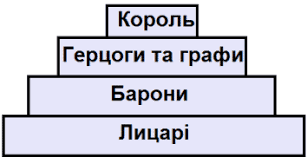 Феодальні сходи — Вікіпедія