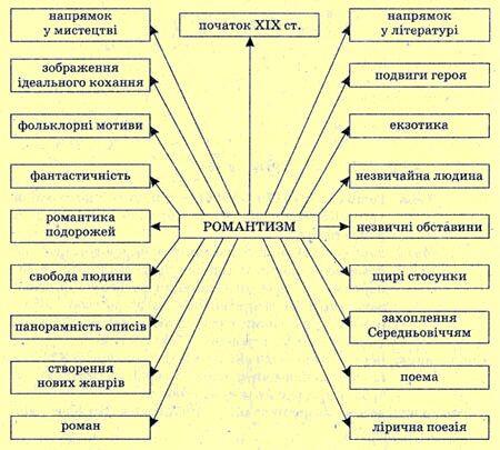 Поема Мазепа: історична основа та романтичний міф. Риси романтичного героя в образі Мазепи