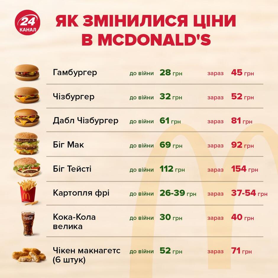 Нові ціни у McDonald's 2022 - наскільки подорожчали ціни в McDonald's в Україні - Економіка