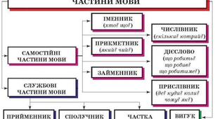 (Копія) Частини мови