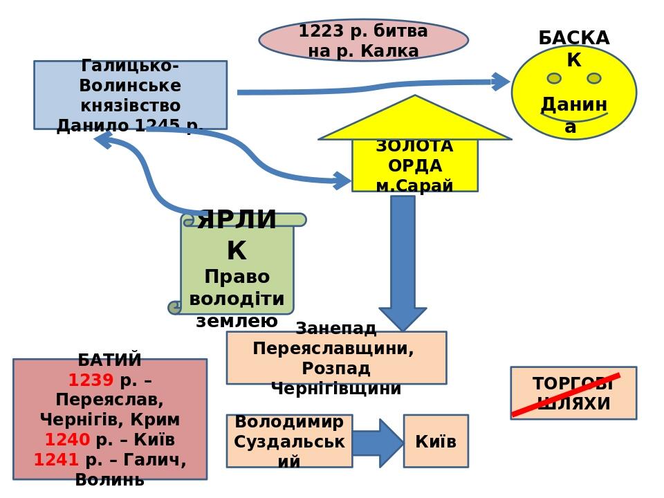 Управление в золотой орде схема