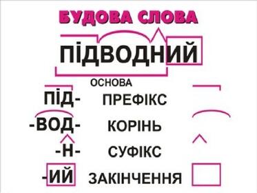 Частини основи: префікс, корінь, суфікс. Розбір слів за будовою