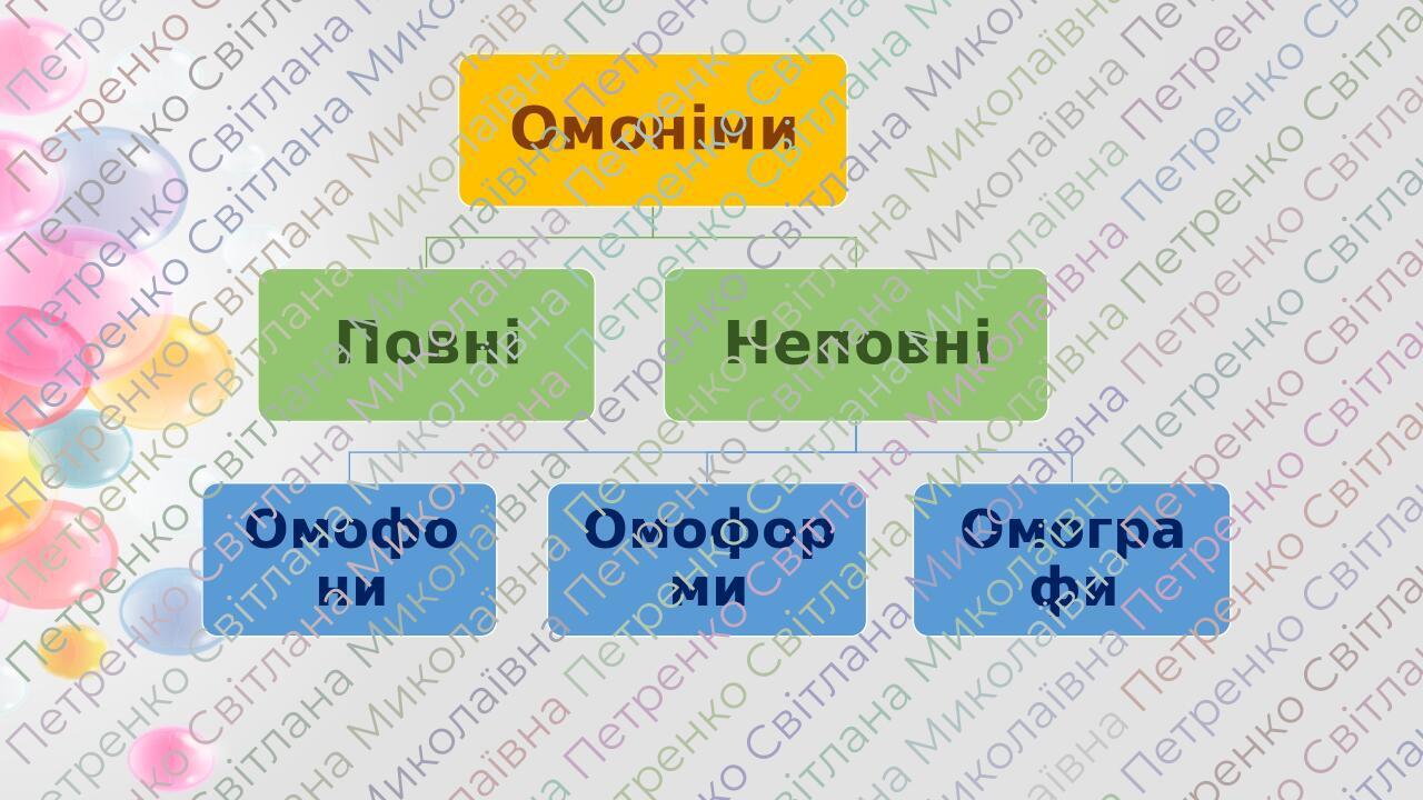 Презентація "Омоніми, види їх: омоформи, омофони, омографи, міжмовні ...