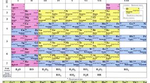 Будова атома. Періодичний закон і періодична система хімічних елементів