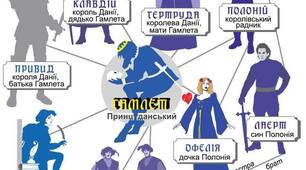 В. Шекспір «Гамлет»