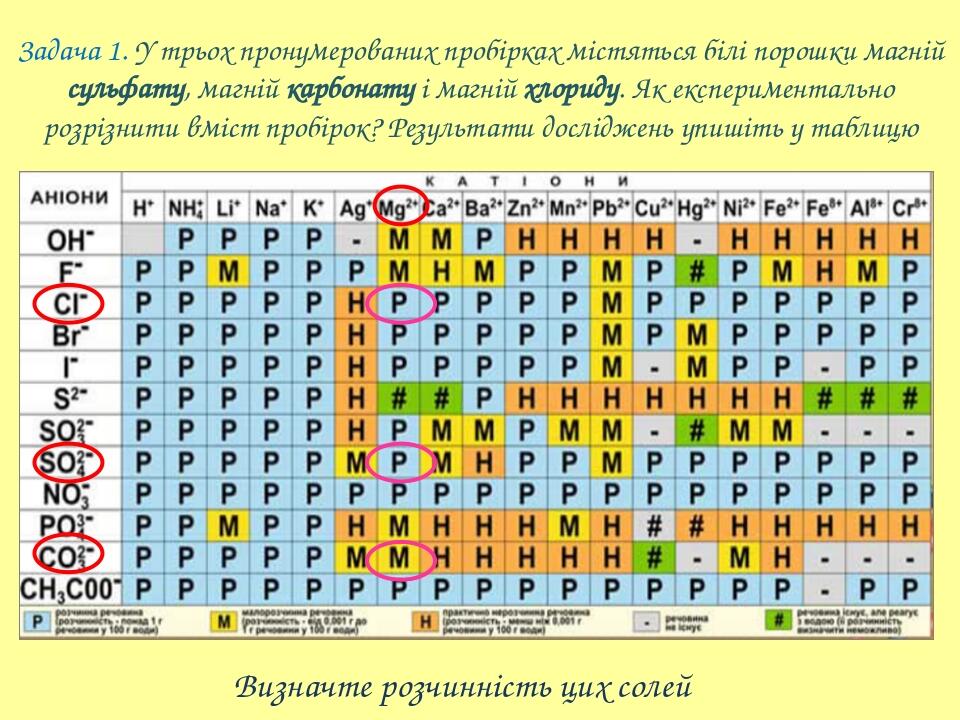 Пригадайте… Якими якісними реакціями можна визначити сульфати, хлориди та карбонати?