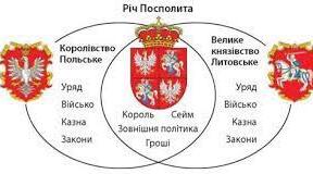 Люблінська унія та її вплив на українське суспільство