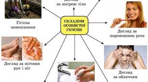 Складові особистої гігієни. Гігієнічні процедури.