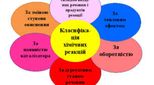   Класифікація хімічних реакцій (копія)