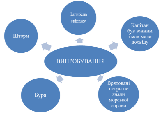Конспект уроку з зарубіжної літератури для 6 класу на тему «Жуль Верн.  «П'ятнадцятилітній капітан». Тема духовного випробування людини в романі Жуля  Верна»