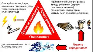 Умови виникнення та припинення горіння. Поширення та колообіг Оксигену в природі. Застосування кисню, його біологічна роль