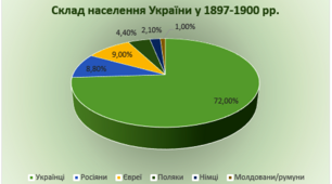 Інформатика 9 клас. "Діаграми. Вибір типу та побудова діаграм."