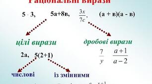 8 клас "Множення і ділення раціональних дробів. Тотожні перетворення раціональних виразів"