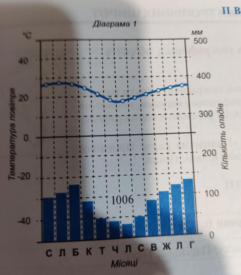 який тип клімату Африки відображають кліматичні діаграми? заповніть таблицю1. середня - Школьные Знания.com