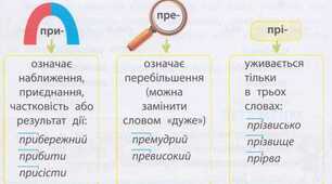 Тренувальна вправа. Написання префіксів пре-, при-, прі.