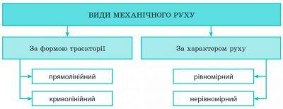 Види механічного руху