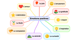 Exprimer des sentiments positifs + noms