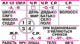Поділ іменників на відміни.  Іменники І відміни. поділ на групи. Звертання