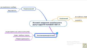 Конспект уроку Український національний рух 50-60 х  рр. ХІХ ст. (9 клас)