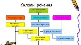 Складносурядні речення. Кома не ставиться