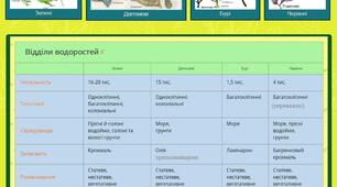 Ментальна карта до уроку "Відділи водоростей"