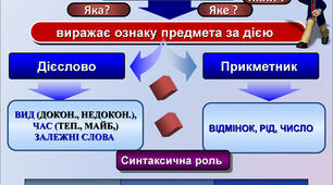 Дієприкметник (так - ні)