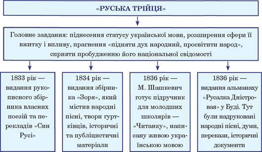 ПОЧАТОК УКРАЇНСЬКОГО НАЦІОНАЛЬНОГО ВІДРОДЖЕННЯ НА ЗАХІДНОУКРАЇНСЬКИХ ЗЕМЛЯХ