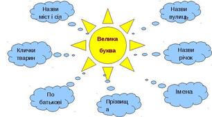 Вживання великої букви. Пернос слів (тестова робота №9)
