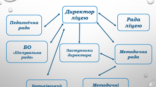План роботи Ради ліцею 2022-2023