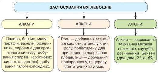 Застосування вуглеводнів - Хімія. Рівень стандарту. 10 клас. Савчин