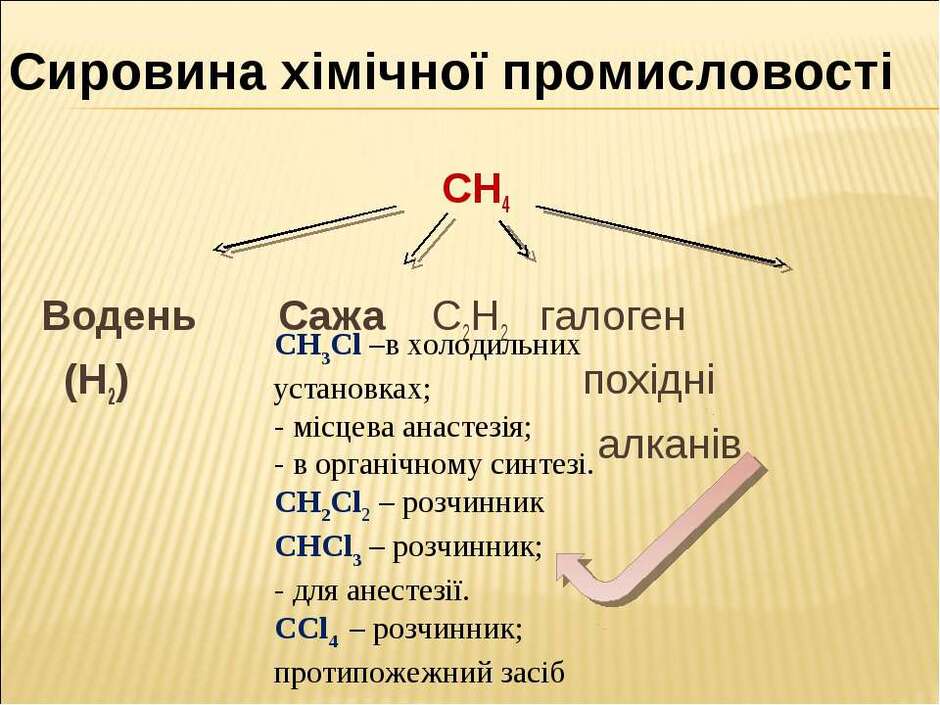 Застосування вуглеводнів - презентація з хімії