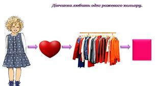 Дидактична гра “Склади речення за картинками. Тема: Одяг” (мовленнєвий розвиток)