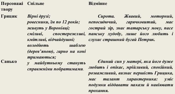 джури козака швайки грицик і санько порівняння