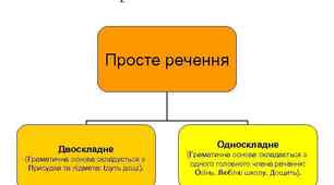 Граматична основа речення. Односкладне речення