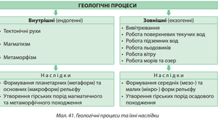 11 клас Геологічні процеси, їх вплив на формування рельєфу Землі