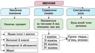 Контрольна робота №3. Морфологія. Орфографія. Іменник