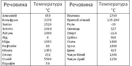 Температура плавлення і кристалізації :: Сайт вчителів ...