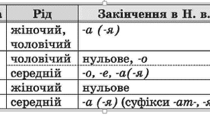 Узагальнення з теми "Іменники І відміни. Іменники ІІ відміни, поділ на групи"