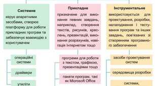 Системне програмне забезпечення.