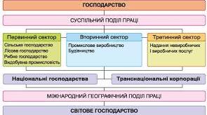9.Географія.Урок №14. Підсумковий урок за темами "Вступ." "Національна економіка." "Світове господарство "