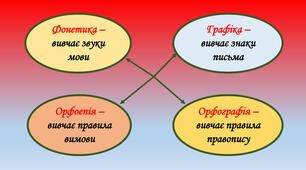 Контрольна робота з теми "Орфоепія. Графіка. Орфографія" для учнів 10  класу