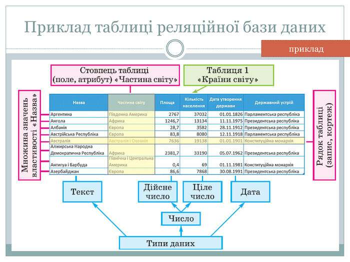 Проектування баз даних. Поняття сутності, атрибута, ключа, зв'язку. Модель «сутність-зв'язок» предметної області. Класифікація зв'язків за множинністю та обов'язковістю.