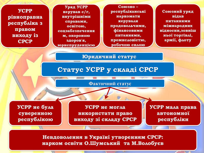 Презентація на тему "Входження Української СРР до складу СРСР"