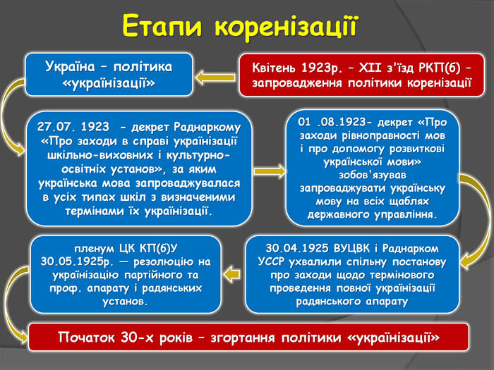 Презентація на тему "Українізація та її мета"