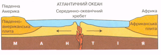 Конспект уроку на тему "Літосферні плити та їх рухи", 6 клас