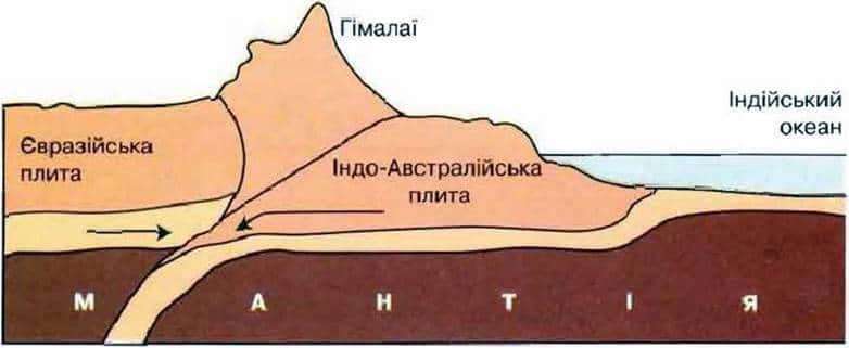 Закономірності поширення форм земної поверхні 👍, Науковий портал Predmety.in.ua
